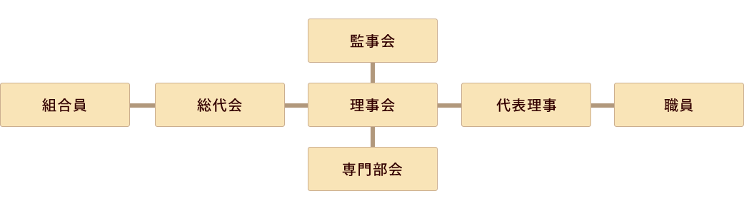 組織図